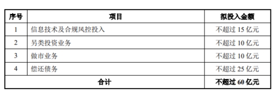 中泰证券拟定增募不超60亿 2020年上市募30.5亿