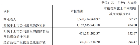 中泰证券拟定增募不超60亿 2020年上市募30.5亿