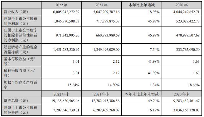 捷佳伟创拟发不超9.61亿可转债 上市以来两募资共36亿