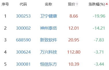 ChatGPT概念板块跌0.59% 东港股份涨9.96%居首