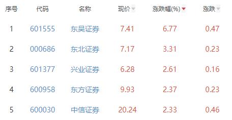 证券板块涨1.38% 东吴证券涨6.77%居首