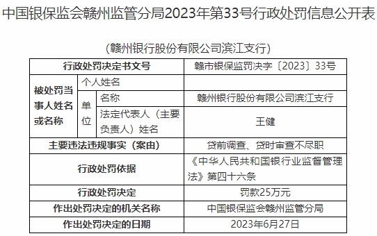 赣州银行滨江支行违规被罚 贷前调查贷时审查不尽职