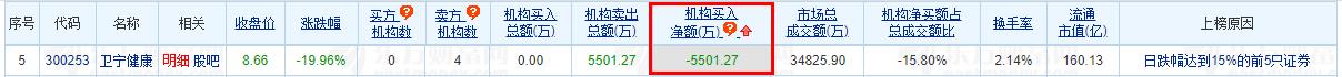 卫宁健康跌19.96% 机构净卖出5501万元