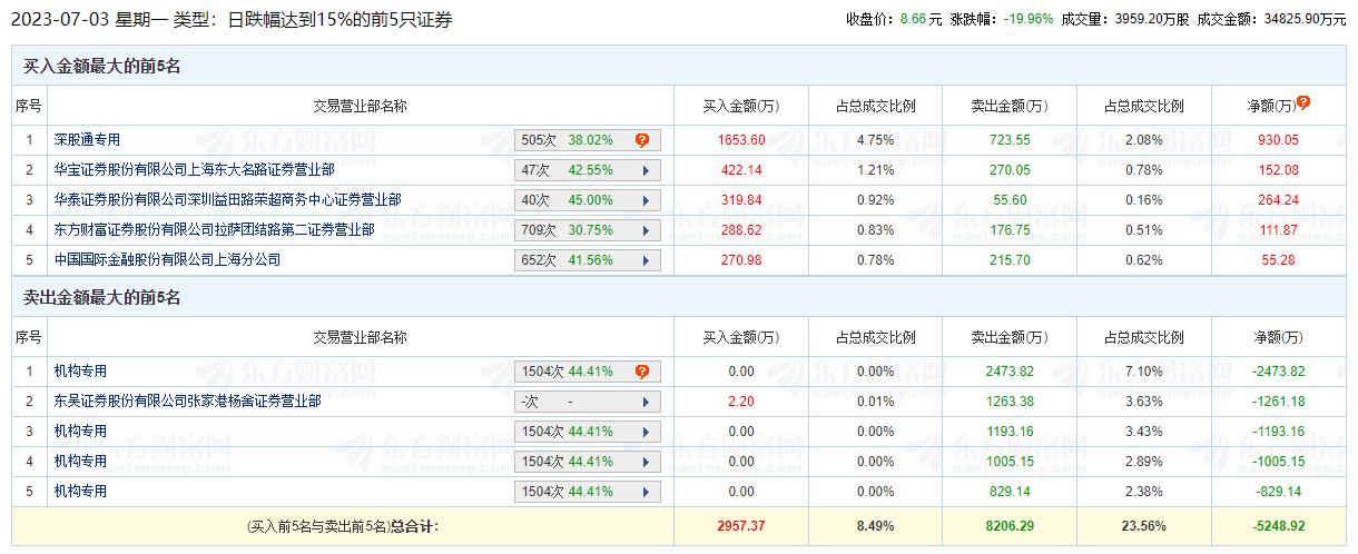 卫宁健康跌19.96% 机构净卖出5501万元