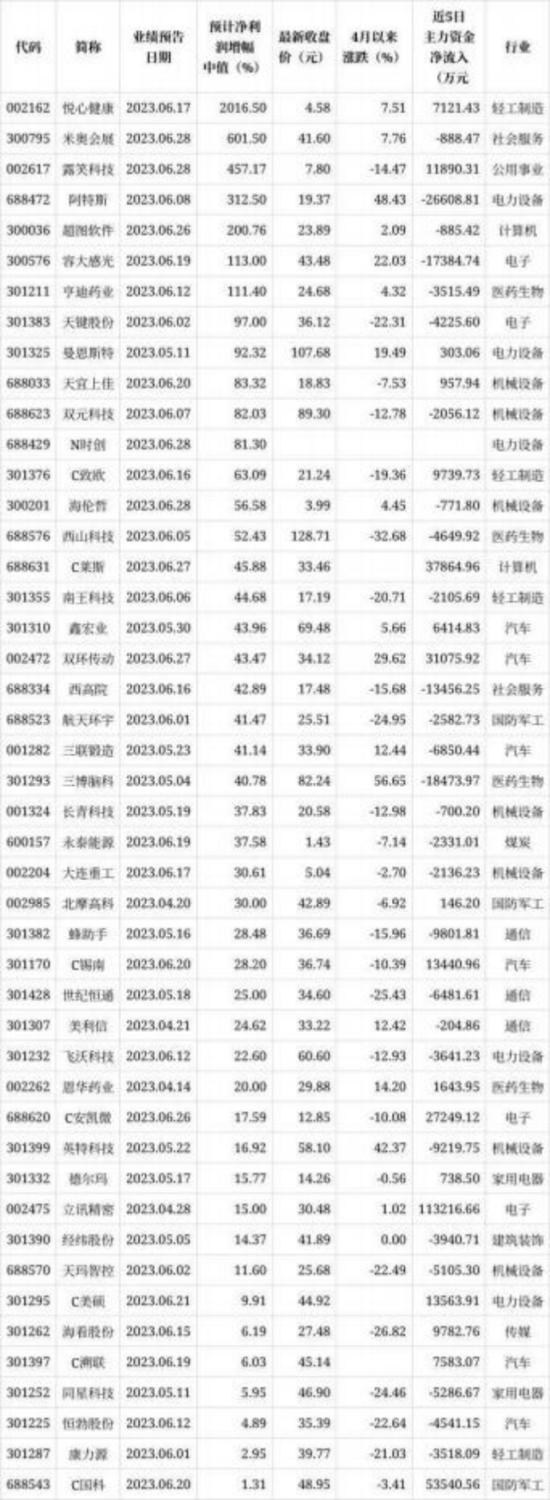 成都汇阳投资关于23 年中报预披露，那些行业脱颖而出？