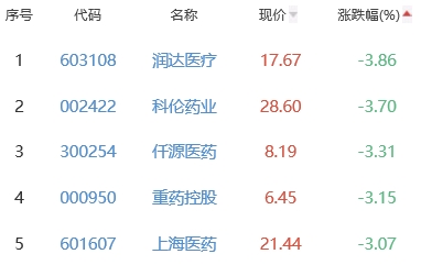 生物医药板块涨0.76% 荣昌生物涨16.51%居首