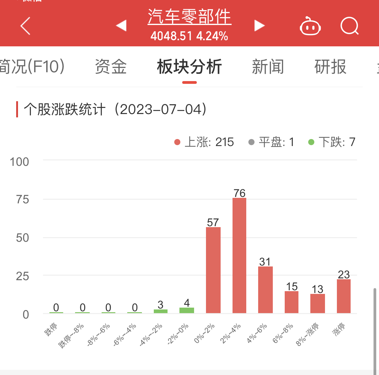 汽车零部件板块涨4.24% 豪恩汽电涨126.27%居首