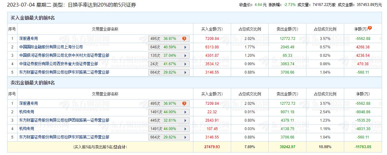 巨轮智能龙虎榜：机构净卖出1.3亿元