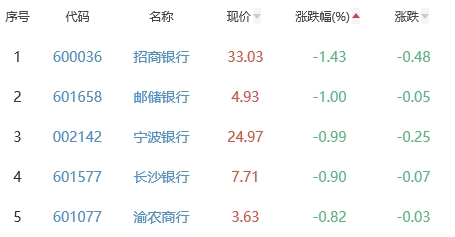 银行板块跌0.23% 张家港行涨0.71%居首