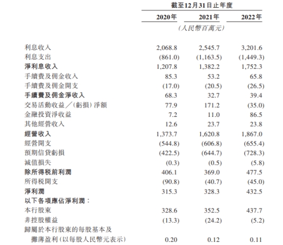 宜宾商行拟赴港IPO 资产不足千亿元不良率降至1.77%