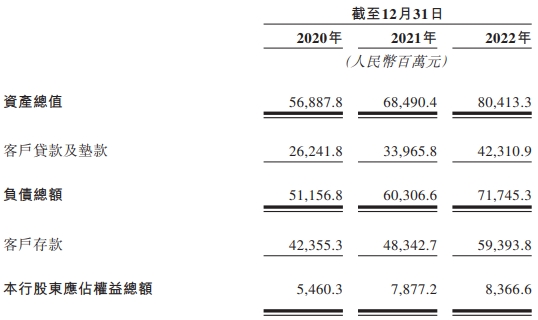 宜宾商行拟赴港IPO 资产不足千亿元不良率降至1.77%