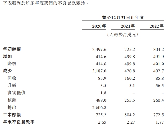 宜宾商行拟赴港IPO 资产不足千亿元不良率降至1.77%