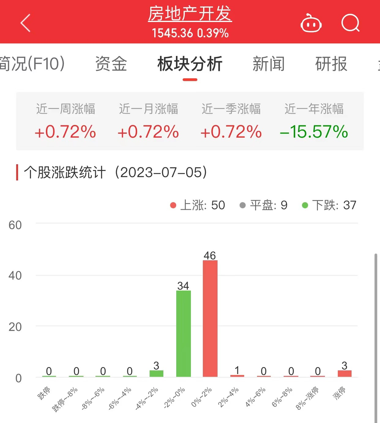 房地产开发板块涨0.39% 电子城涨10.02%居首