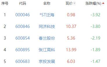 房地产开发板块涨0.39% 电子城涨10.02%居首