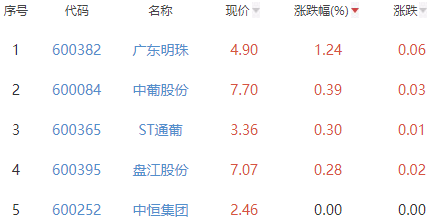 白酒概念板块跌1.43% 广东明珠涨1.24%居首