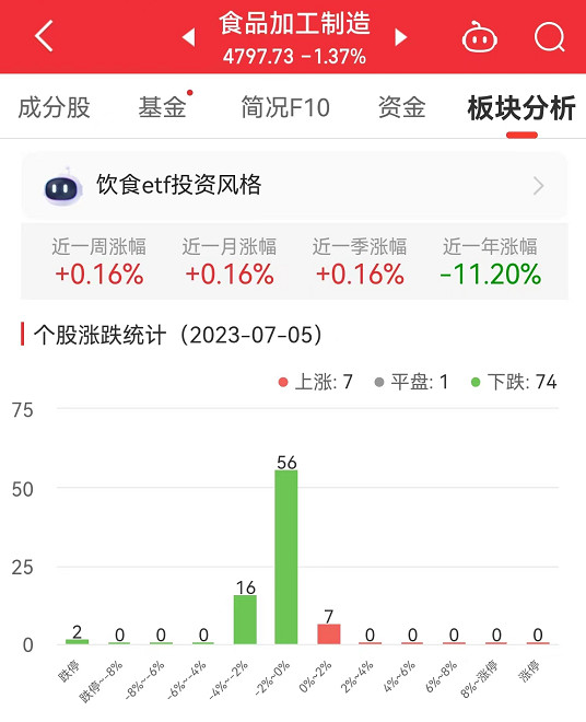 食品加工制造板块跌1.37% 一致魔芋涨1.31%居首