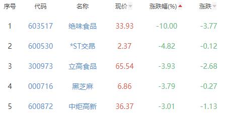 食品加工制造板块跌1.37% 一致魔芋涨1.31%居首