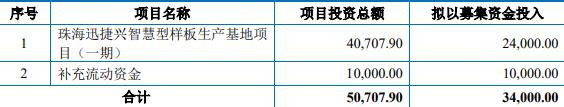 迅捷兴拟发不超过3.4亿元可转债 2021年上市募2.53亿