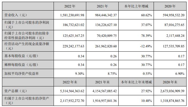 南大光电拟买全椒南大16.54%股权 3年2度募资共15亿