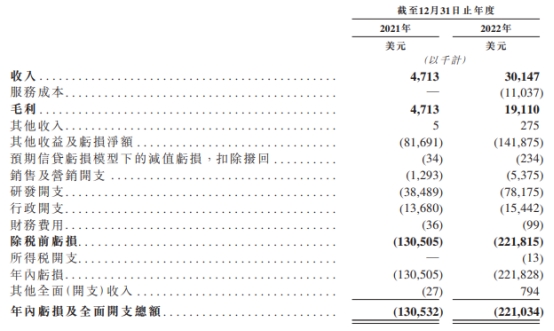 英矽智能近2年经调整亏损共1.1亿美元 亏损扩大