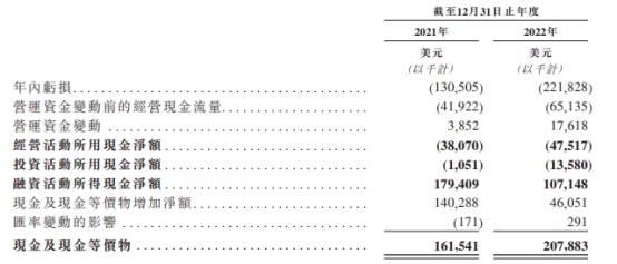 英矽智能近2年经调整亏损共1.1亿美元 亏损扩大