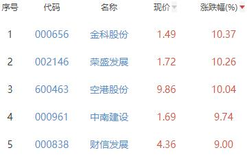 房地产开发板块涨1.54% 金科股份涨10.37%居首