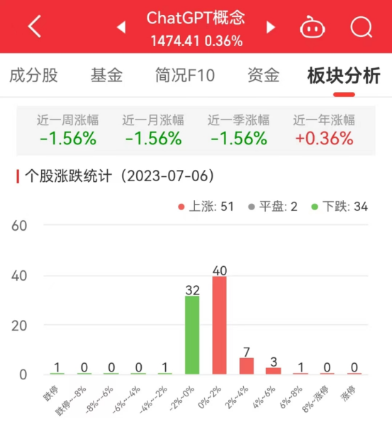 ChatGPT概念板块涨0.36% 鸿博股份涨6.9%居首