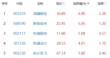 ChatGPT概念板块涨0.36% 鸿博股份涨6.9%居首