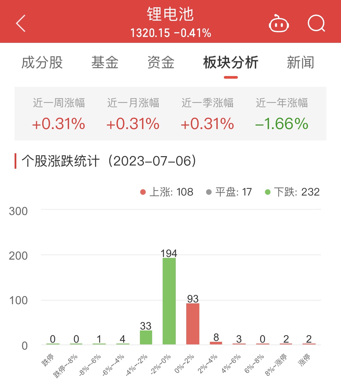 锂电池板块跌0.41% 超达装备涨13.88%居首