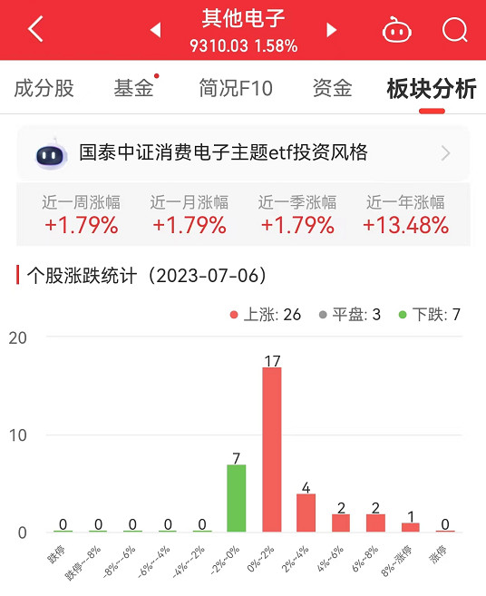 其他电子板块涨1.58% 香农芯创涨14.43%居首