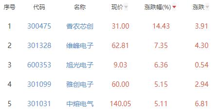 其他电子板块涨1.58% 香农芯创涨14.43%居首