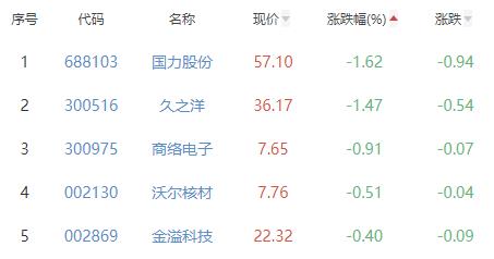 其他电子板块涨1.58% 香农芯创涨14.43%居首