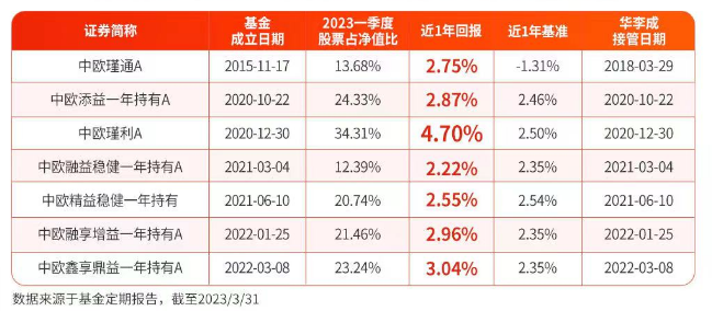 2023年的投资风向  中欧基金投研军团的低波策略