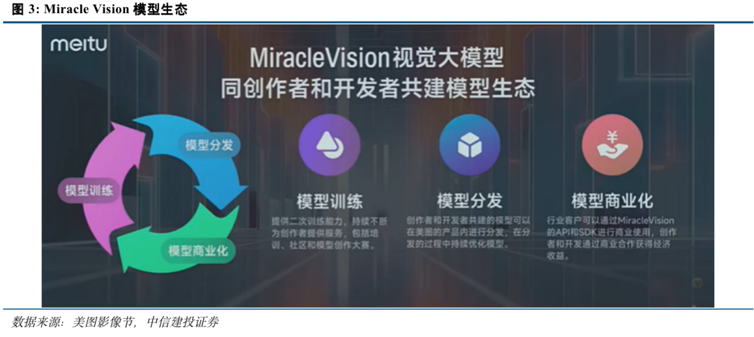 中信建投：MiracleVision视觉大模型促使美图公司全面进入生产力场景