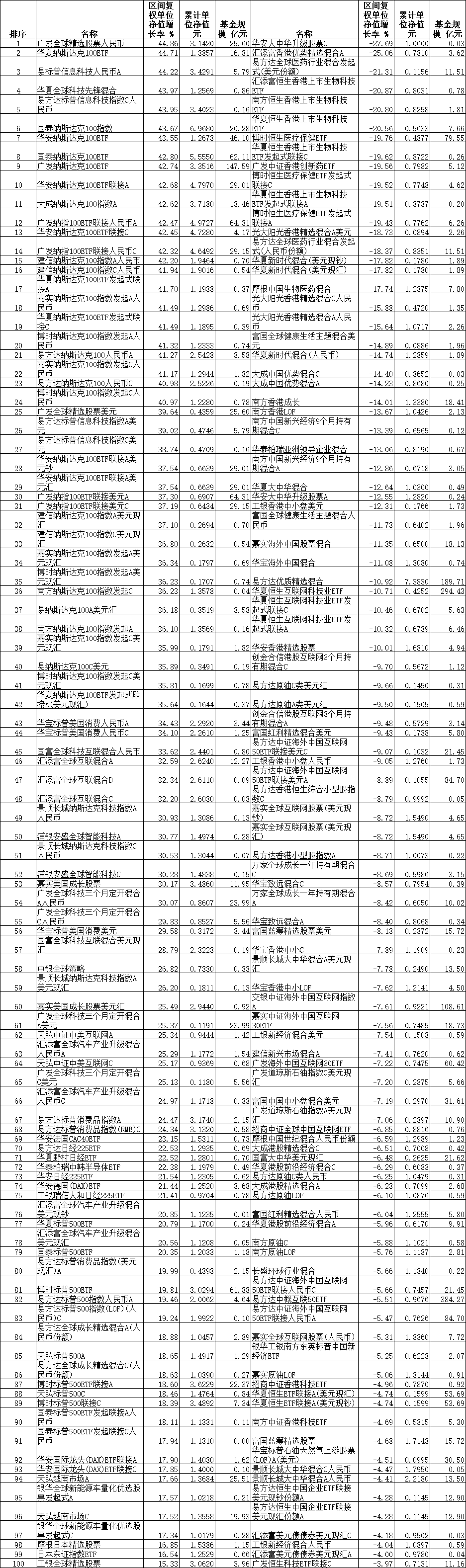 上半年24只QDII涨超40% 广发华夏易方达等产品领涨