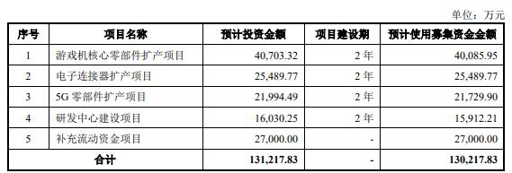 致尚科技超募3.9亿首日涨9.6% 过会曾被问3.26亿买房