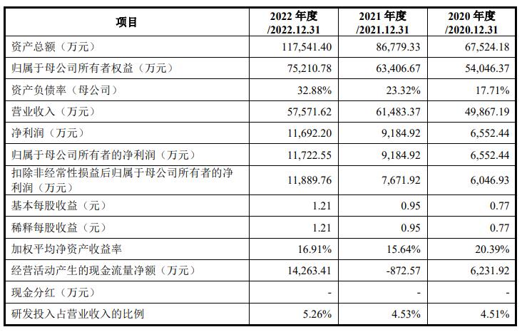 致尚科技超募3.9亿首日涨9.6% 过会曾被问3.26亿买房