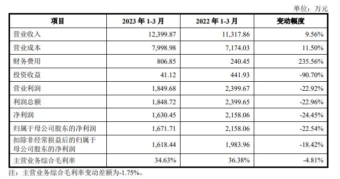 致尚科技超募3.9亿首日涨9.6% 过会曾被问3.26亿买房