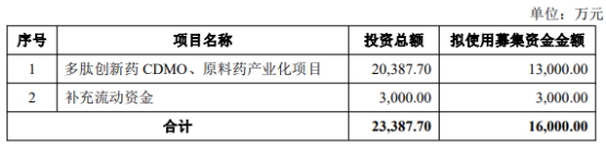 圣诺生物拟定增募资不超1.6亿元 上市即巅峰募3.6亿