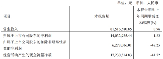 圣诺生物拟定增募资不超1.6亿元 上市即巅峰募3.6亿