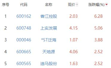房地产开发板块跌0.02% 香江控股涨6.28%居首