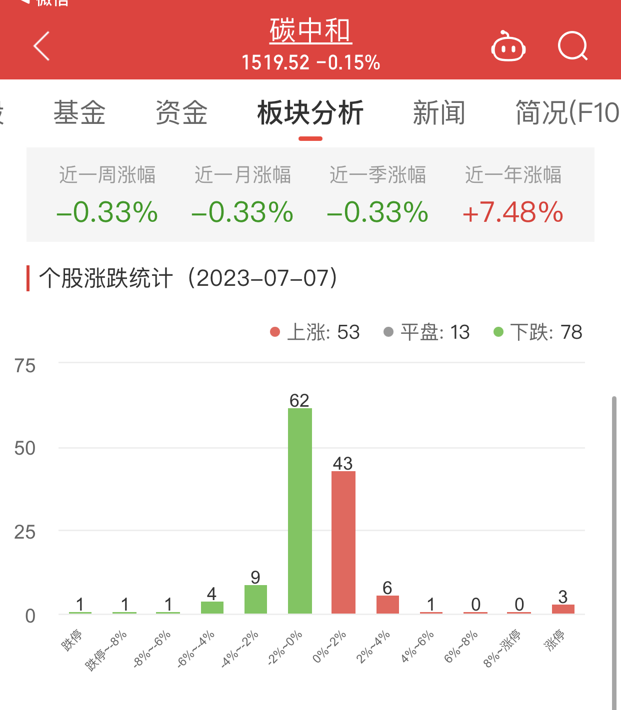 碳中和板块跌0.15% 晋控电力涨10.1%居首