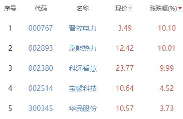 碳中和板块跌0.15% 晋控电力涨10.1%居首