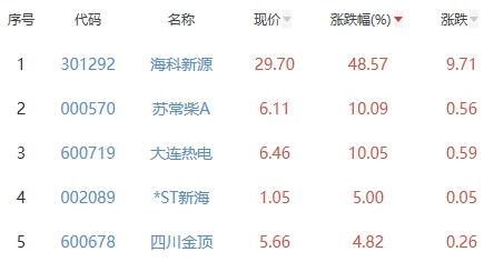 锂电池板块跌0.85% 海科新源涨48.57%居首