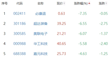 锂电池板块跌0.85% 海科新源涨48.57%居首