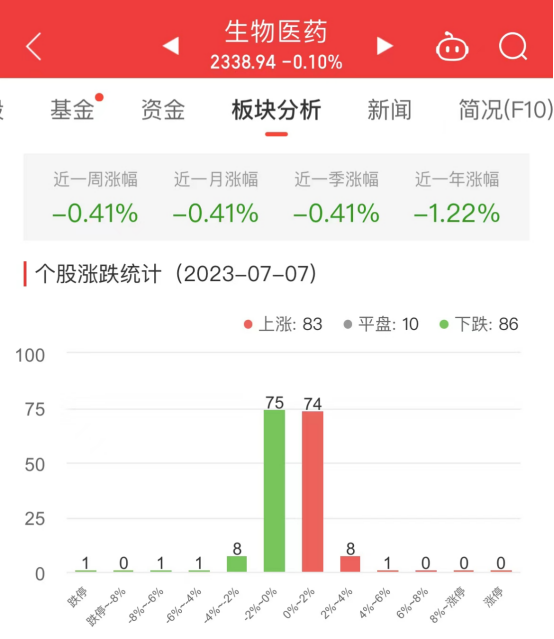 生物医药板块跌0.1% 华东医药涨4.61%居首