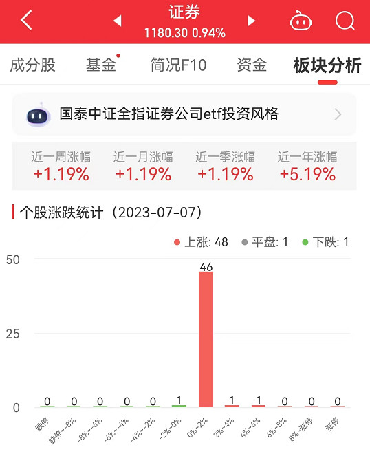 证券板块涨0.94% 锦龙股份涨4.33%居首