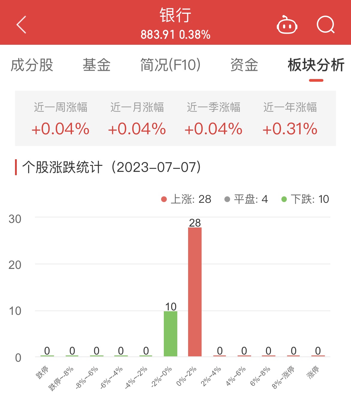 银行板块涨0.38% 北京银行涨1.86%居首