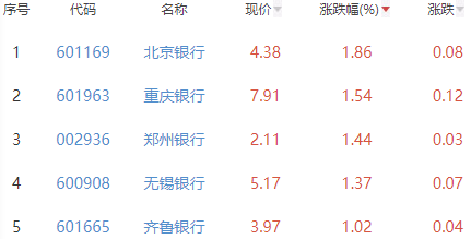 银行板块涨0.38% 北京银行涨1.86%居首