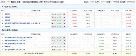 芯动联科跌13.71% 机构净买入6257万元